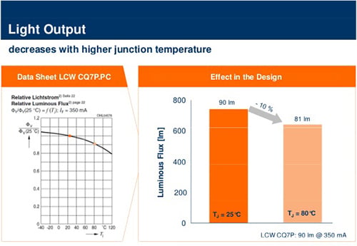 Higher LED junction temperature decreases light output Image of higher LED junction temperature decreases light output
