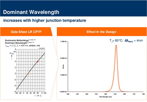 Higher junction temperature shifts the dominant wavelength Image of higher junction temperature shifts the dominant wavelength