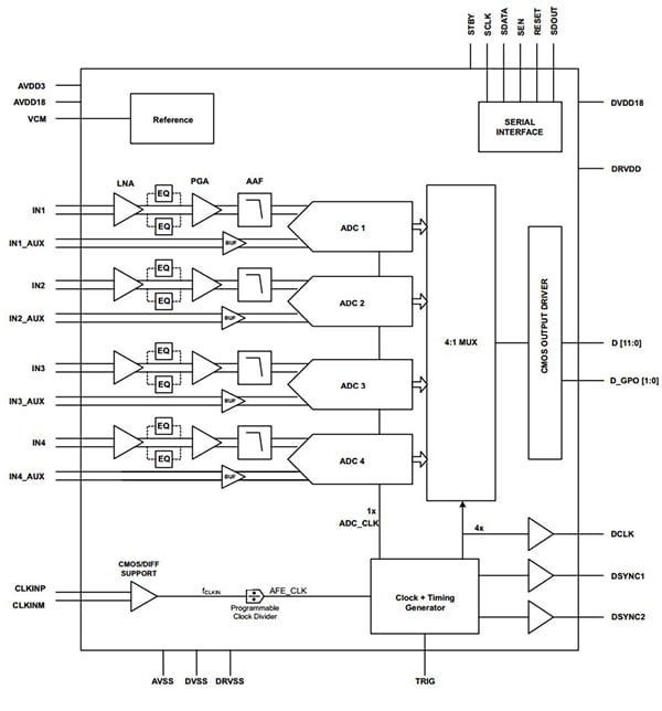 AFE5401 radar analog front end from Texas Instruments Diagram of AFE5401 radar analog front end from Texas Instruments