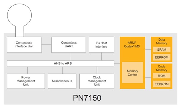 NXP Semiconductors PN7150 NFC controller Diagram of NXP Semiconductors PN7150 NFC controller