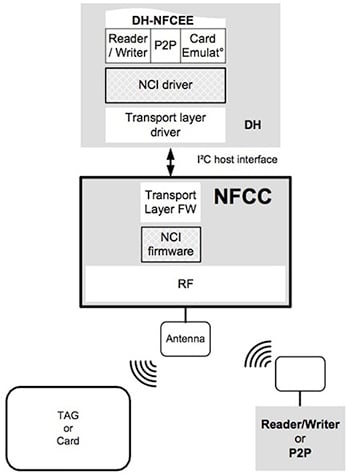 NXP PN7150's embedded NCI firmware Diagram of NXP PN7150's embedded NCI firmware