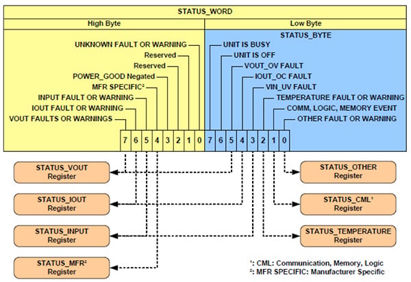 Status byte and status word and associated condition registers Diagram of status byte and status word and associated condition registers