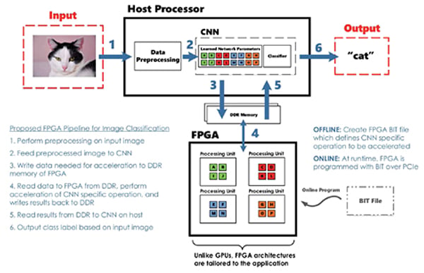 Image classification system with FPGA for acceleration Block diagram of image classification system