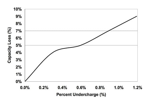 Li-ion battery capacity loss due to undercharging Image of Li-ion battery capacity loss due to undercharging