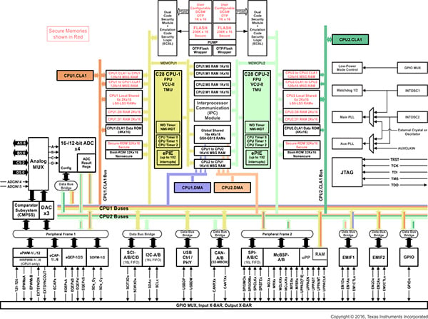 Dual-core Delfino from Texas Instruments (click for full-size) Diagram of dual-core Delfino from Texas Instruments (click for full-size)