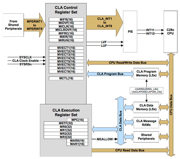 Delfino’s Control Law Accelerator co-processor Diagram of Delfino’s Control Law Accelerator co-processor