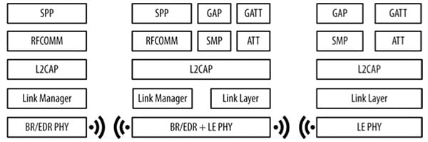 Bluetooth chips (with BR/EDR + LE PHY) and Bluetooth low energy chips (LE PHY) Imagen de chips Bluetooth (con BR/EDR + LE PHY) y chips Bluetooth de baja energía (LE PHY)