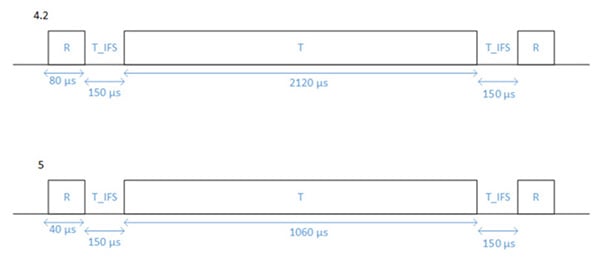 Bluetooth 5 retains the 251 byte payload of Bluetooth 4.2 El diagrama de Bluetooth 5 conserva la carga útil de 251 bytes de Bluetooth 4.2