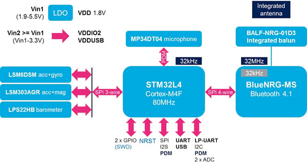STMicroelectronics SensorTile core system Diagram of STMicroelectronics SensorTile core system