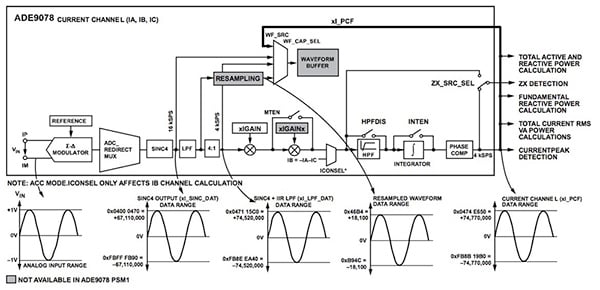 Analog Devices E9078 AFE’s signal-processing pipeline (click for full-size) Diagram of Analog Devices E9078 AFE’s signal-processing pipeline (click for full-size)