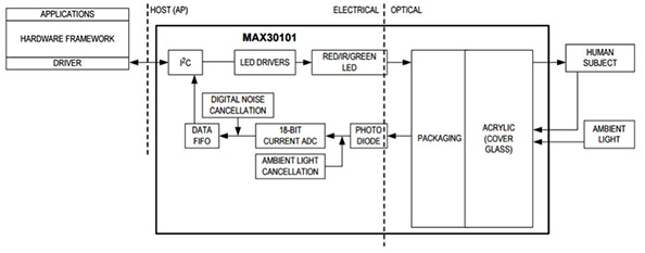 Maxim Integrated MAX30101 single-chip pulse oximetry sensor Diagram of Maxim Integrated MAX30101 single-chip pulse oximetry sensor