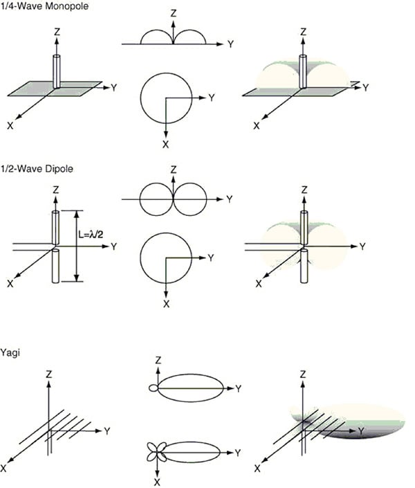 Examples of radiation patterns Image of examples of radiation patterns