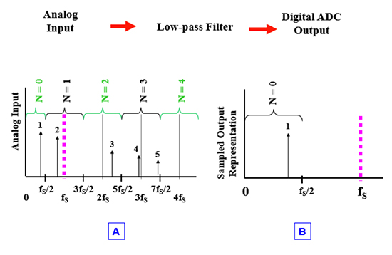 Signal bandwidth is less than half of the sample rate Image of signal bandwidth is less than half of the sample rate