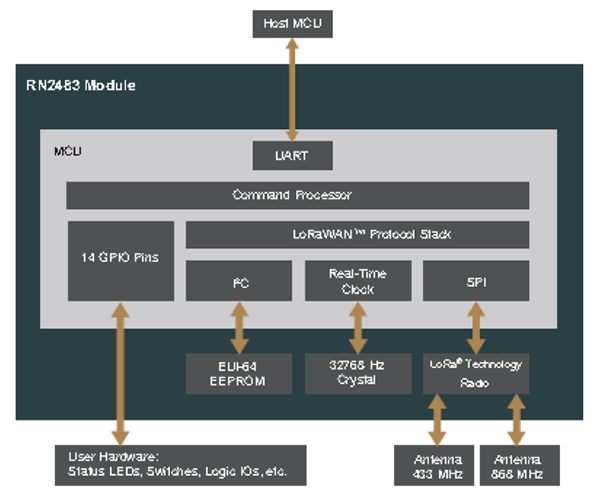Microchip RN2483 LoRaWAN protocol Image of Microchip RN2483 LoRaWAN protocol