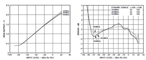 RSSI output vs. input level, and log linearity of RSSI output vs. input level Graphs of RSSI output vs. input level, and log linearity of RSSI output vs. input level