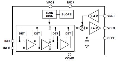 Analog Devices’ AD8317 Diagram of Analog Devices’ AD8317