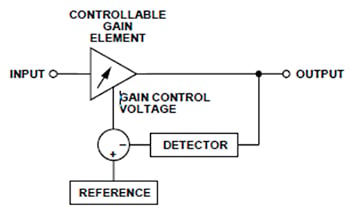 Traditional automatic gain control (AGC) function Diagram of traditional automatic gain control (AGC) function