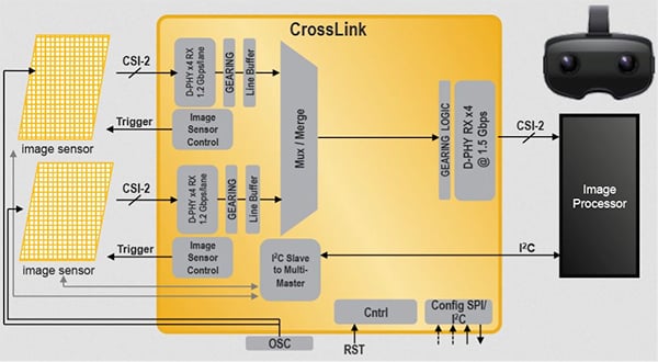 Two Lattice MIPI CSI-2 image sensors used to create depth perception Diagram of two Lattice MIPI CSI-2 image sensors used to create depth perception