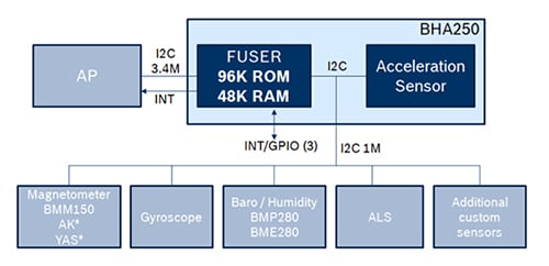 Bosch Sensortec’s BHA250 sensor hub Diagram of Bosch Sensortec’s BHA250 sensor hub