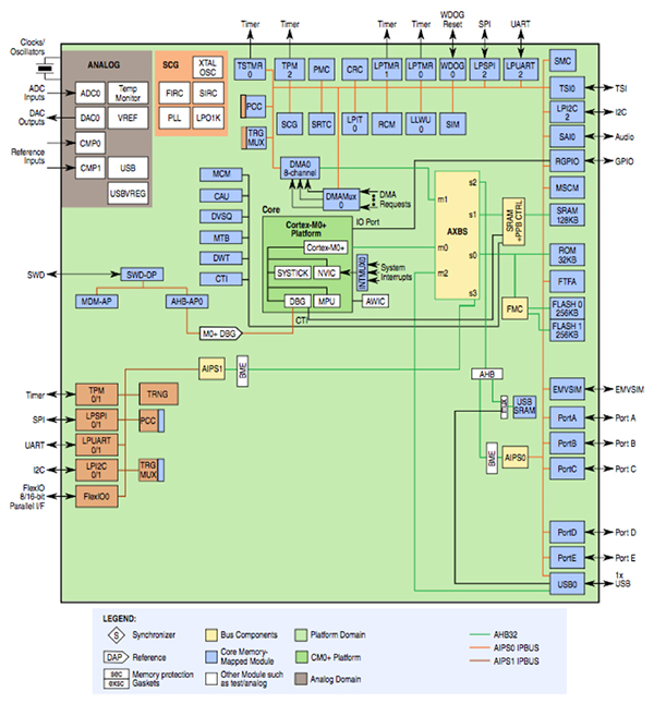 NXP Kinetis KL28Z MCU Block diagram of the NXP Kinetis KL28Z