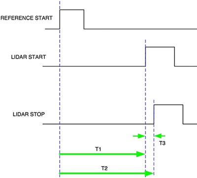 Flight duration using the Texas Instruments TDC7201 Diagram of flight duration using the Texas Instruments TDC7201