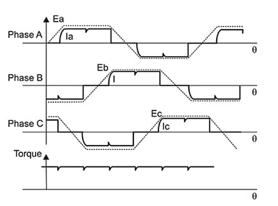 Electrical waveform for a three-phase BLDC motor Diagram of electrical waveform for a three-phase BLDC motor