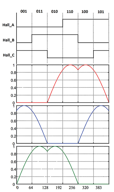 Practical sinusoidal control implementations Image of practical sinusoidal control implementations