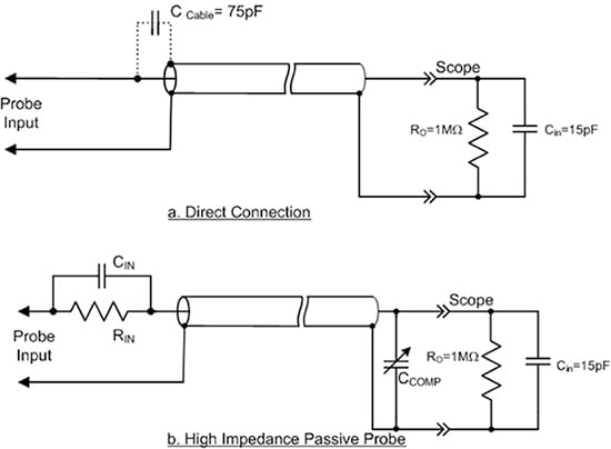 Simplified circuit comparing a direct connection and the use of a high impedance probe Diagram of simplified circuit comparing a direct connection and the use of a high impedance probe