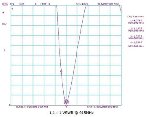 Taoglas MA140.A.LB.001 antenna Return loss in free space for the Taoglas MA140.A.LB.001 antenna