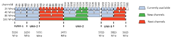 Wi-Fi channel allocations in the 5 GHz ISM plus UNII bands Image of Wi-Fi channel allocations in the 5 GHz ISM plus UNII bands