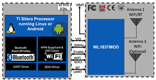 Texas Instruments WiLink module 2.45/5 GHz Wi-Fi solution Diagram of Texas Instruments WiLink module 2.45/5 GHz Wi-Fi solution