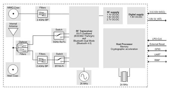 u-blox’s ODIN-W2 series module Diagram of u-blox’s ODIN-W2 series module