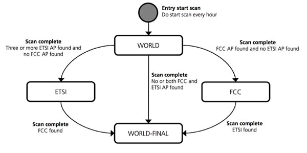 u-blox's ODIN-W2 module Diagram of u-blox's ODIN-W2 module
