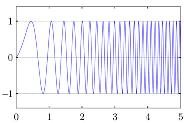 CSS “upchirp” exhibiting a linear relationship of frequency vs. time Imagen de CSS "upchirp" exhibiendo una relación lineal de frecuencia vs. tiempo
