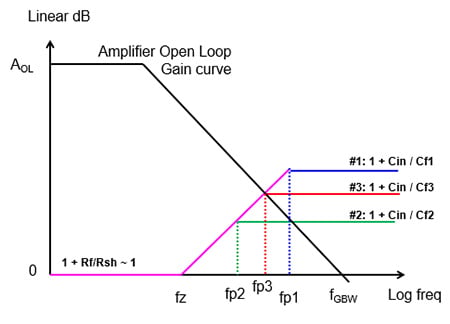 Bode plot of three noise gain curves Image of Bode plot of three noise gain curves