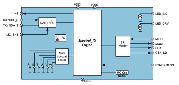 ams visible light AS7262 and NIR AS7263 ICs Diagram of ams visible light AS7262 and NIR AS7263 ICs