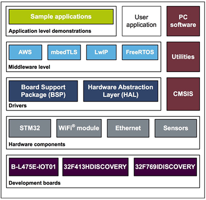 STMicroelectronics software environment Image of STMicroelectronics software environment