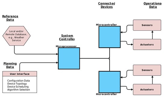 Three types of data - planning, reference and operational Block diagram showing the three types of data - planning, reference and operational