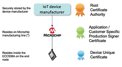 A certificate hierarchy suitable for IIoT implementations Image of certificate hierarchy suitable for IIoT implementations