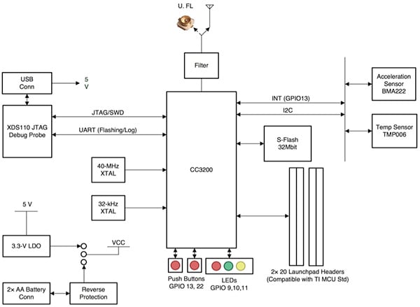 TI LaunchPad development kits for its CC3220 wireless MCU Diagram of TI LaunchPad development kits for its CC3220 wireless MCU