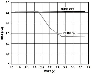 Analog Devices ADuCM3029 supply (VBAT) voltage levels above about 3 V Graph of Analog Devices ADuCM3029 supply (VBAT) voltage levels above about 3 V