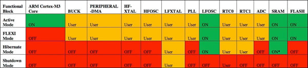 Analog Devices ADuCM3029 MCU’s power modes Table of Analog Devices ADuCM3029 MCU’s power modes