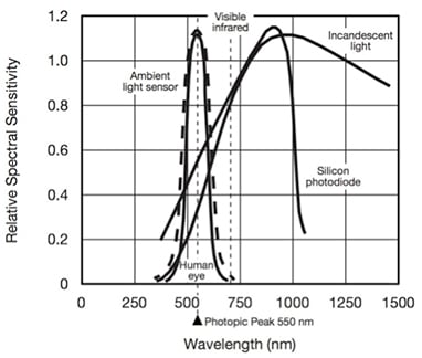 Vishay VCNL4200 ambient light sensor Graph of Vishay VCNL4200 ambient light sensor