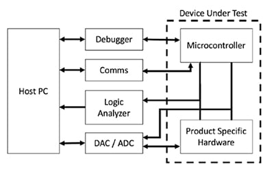 Various interfaces and tools necessary to test an embedded system Diagram of various interfaces and tools necessary to test an embedded system