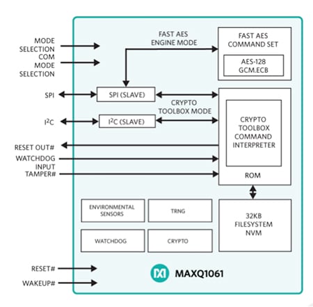 Maxim Integrated MAXQ1061 cryptographic controller Diagram of Maxim Integrated MAXQ1061 cryptographic controller