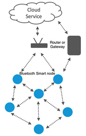 Wireless technologies such as Bluetooth low energy Diagram of wireless technologies such as Bluetooth low energy