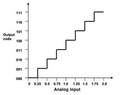 Transfer function of a 3-bit ADC with a 2 V reference Image of transfer function of a 3-bit ADC with a 2 V reference