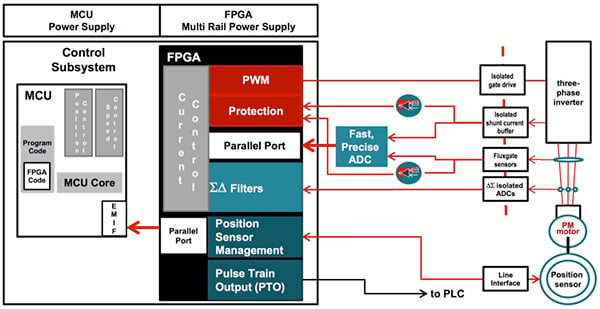 PWM carrier frequency boosts inner loop performance Diagram of PWM carrier frequency boosts inner loop performance