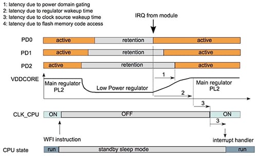 Waking from a low-power standby mode Image of waking from a low-power standby mode