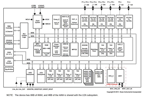 Texas Instruments’ MSP430FR604x (click to enlarge) Functional block diagram of Texas Instruments’ MSP430FR604x (click to enlarge)